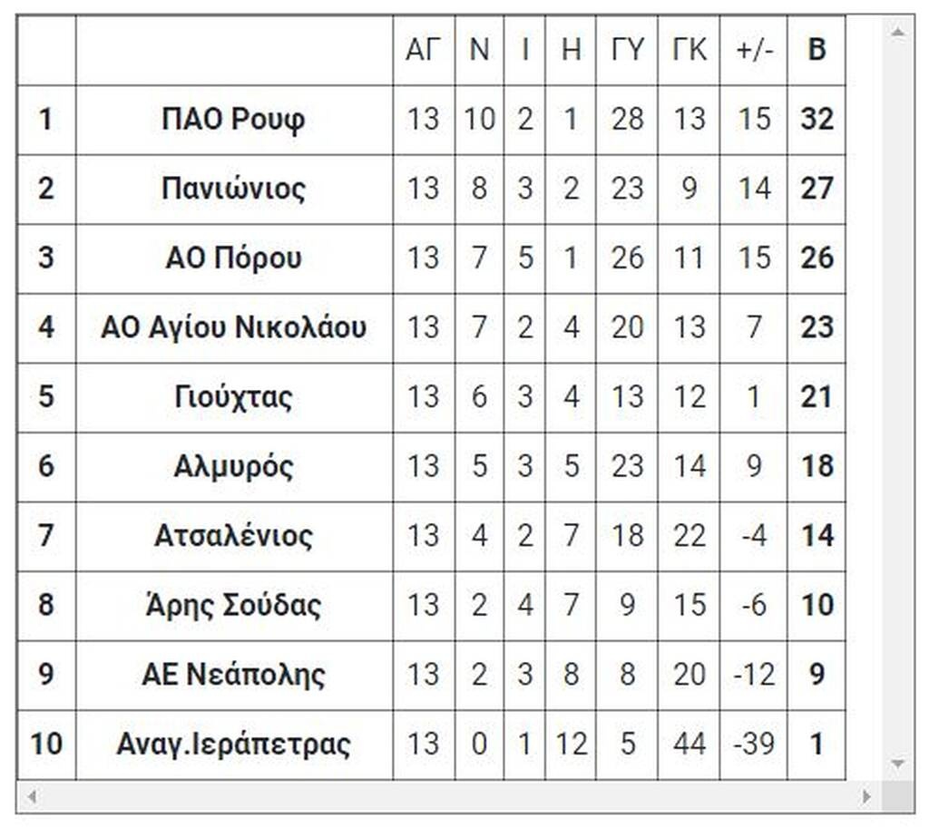 7ος όμιλος