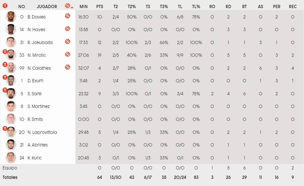 Ρεάλ Μαδρίτης - Μπαρτσελόνα 59-64: Συνεχίζεται το σερί - Με ανατροπή στους «μπλαουγκράνα» το Κύπελλο