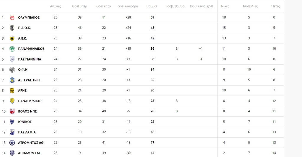 Η βαθμολογία της Super League: Στο +11 o Ολυμπιακός, «μάχη» στην εξάδα (photos)