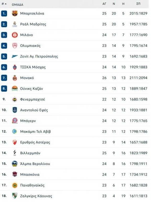 Euroleague: Δαιτηρείται σε τροχιά οκτάδας η Μονακό - Η βαθμολογία
