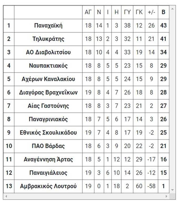 Γ’ Εθνική: Τα τελικά αποτελέσματα των εξ αναβολής της Τετάρτης (23/2)