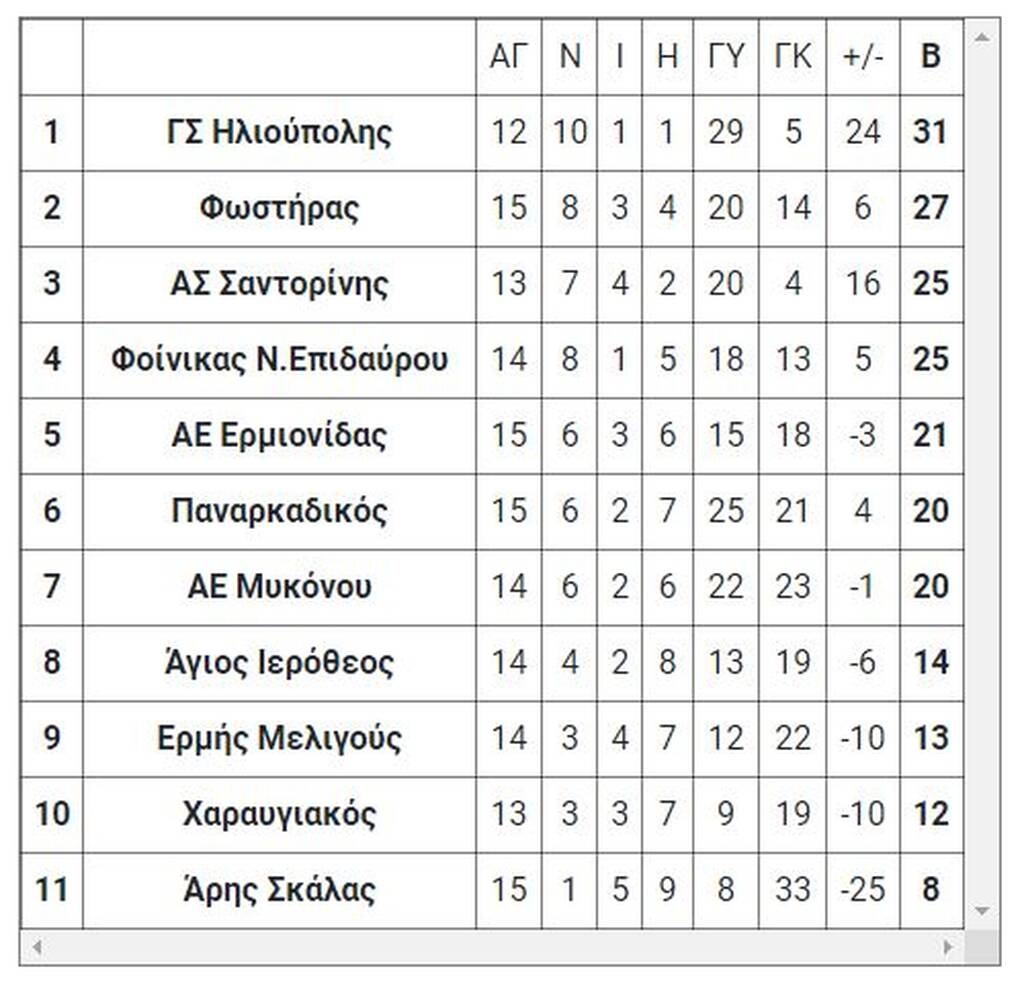Γ’ Εθνική: Τα τελικά αποτελέσματα των εξ αναβολής της Τετάρτης (23/2)