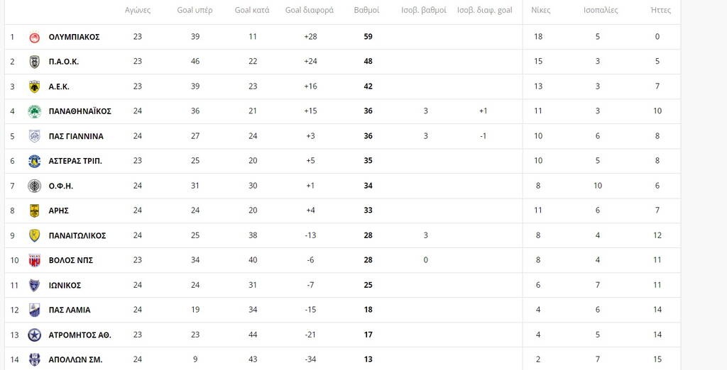Άρης και Αστέρας Τρίπολης έβαλαν φωτιά στη μάχη της εξάδας - Η βαθμολογία πριν το Παναθηναϊκός-ΑΕΚ