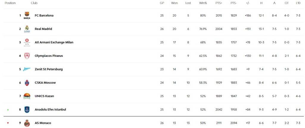Η βαθμολογία της Euroleague: «Κλειδώνει» το πλεονέκτημα έδρας ο Ολυμπιακός - Τα highlights (vid)