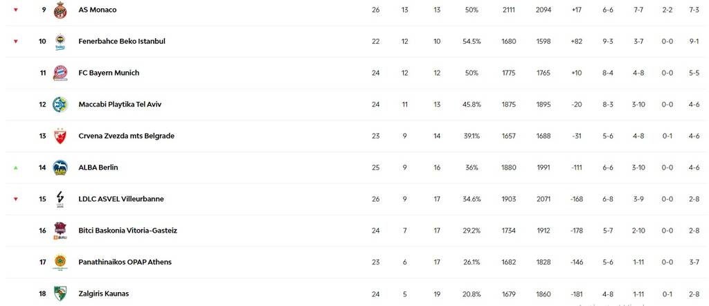 Η βαθμολογία της Euroleague: «Κλειδώνει» το πλεονέκτημα έδρας ο Ολυμπιακός - Τα highlights (vid)