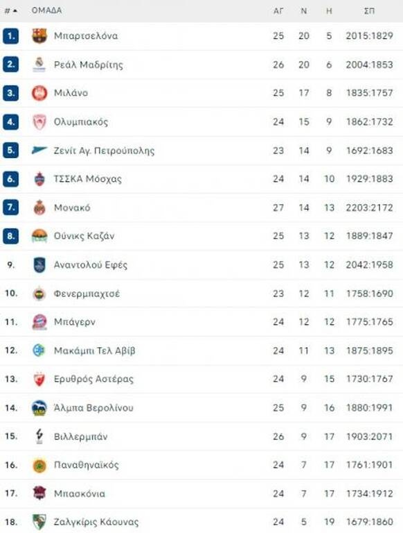 Euroleague: Ανέβηκε στη 16η θέση ο Παναθηναϊκός ΟΠΑΠ - Τα αποτελέσματα και η βαθμολογία