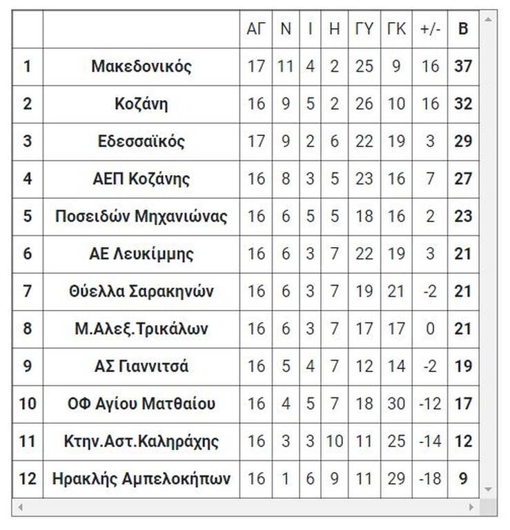 Γ’ Εθνική: Τα τελικά αποτελέσματα των αγώνων του Σαββάτου (26/2)