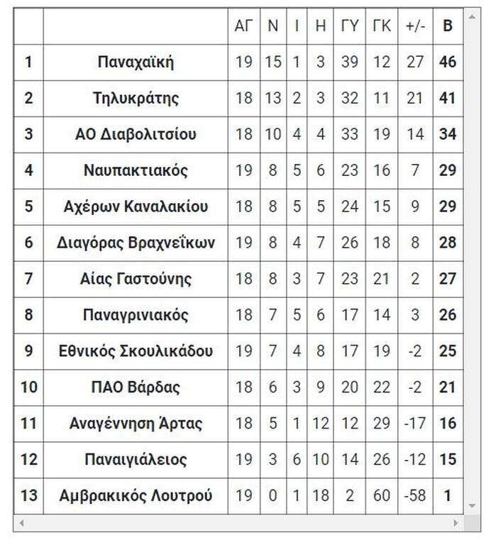 Γ’ Εθνική: Τα τελικά αποτελέσματα των αγώνων του Σαββάτου (26/2)