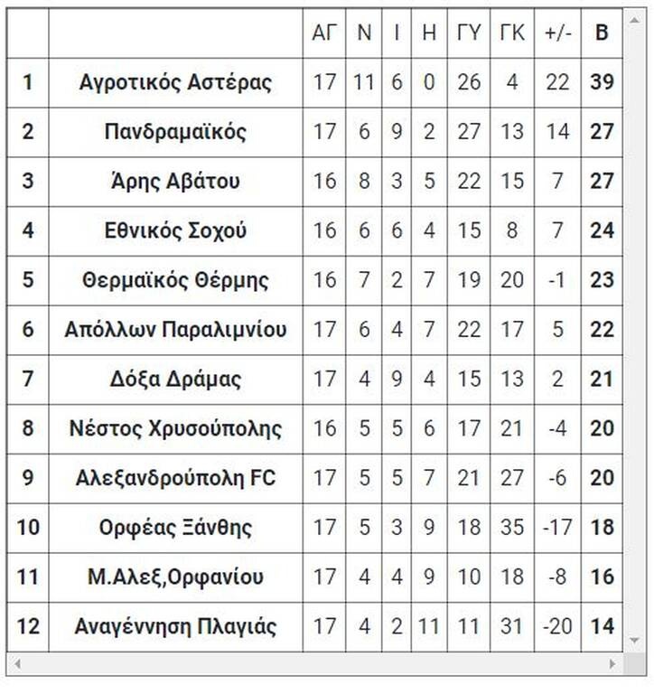 1ος όμιλος