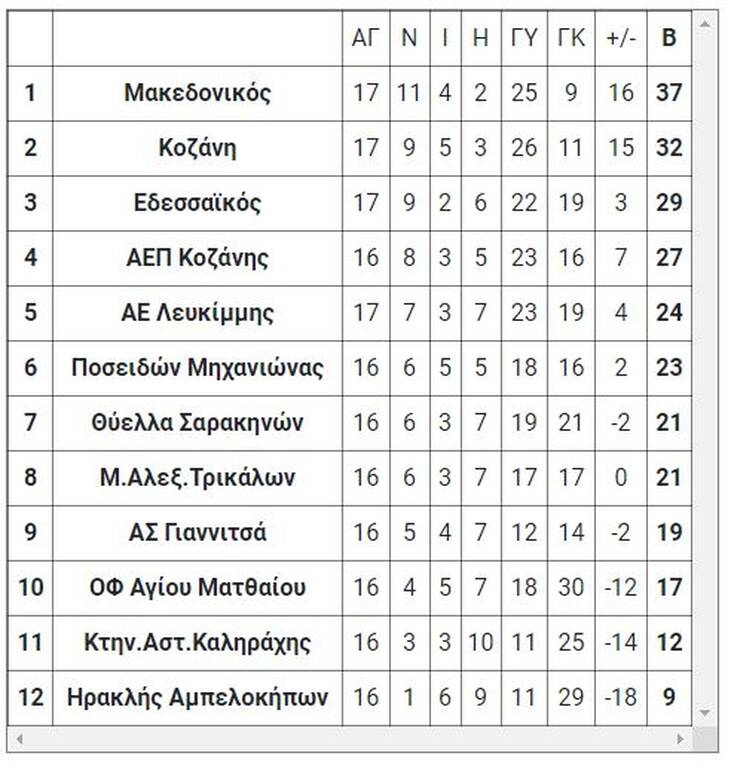 2ος όμιλος