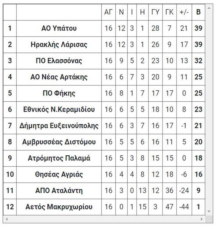 3ος όμιλος