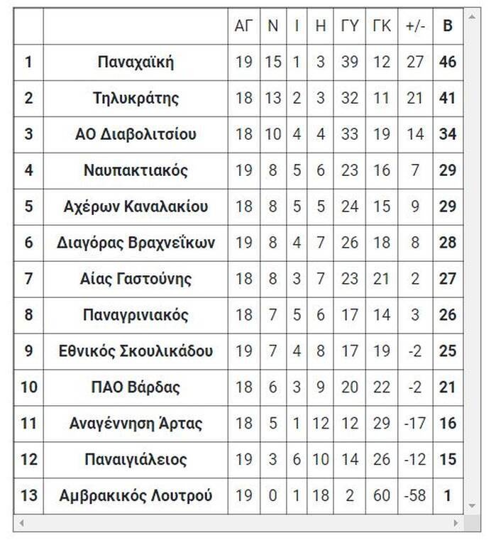 4ος όμιλος