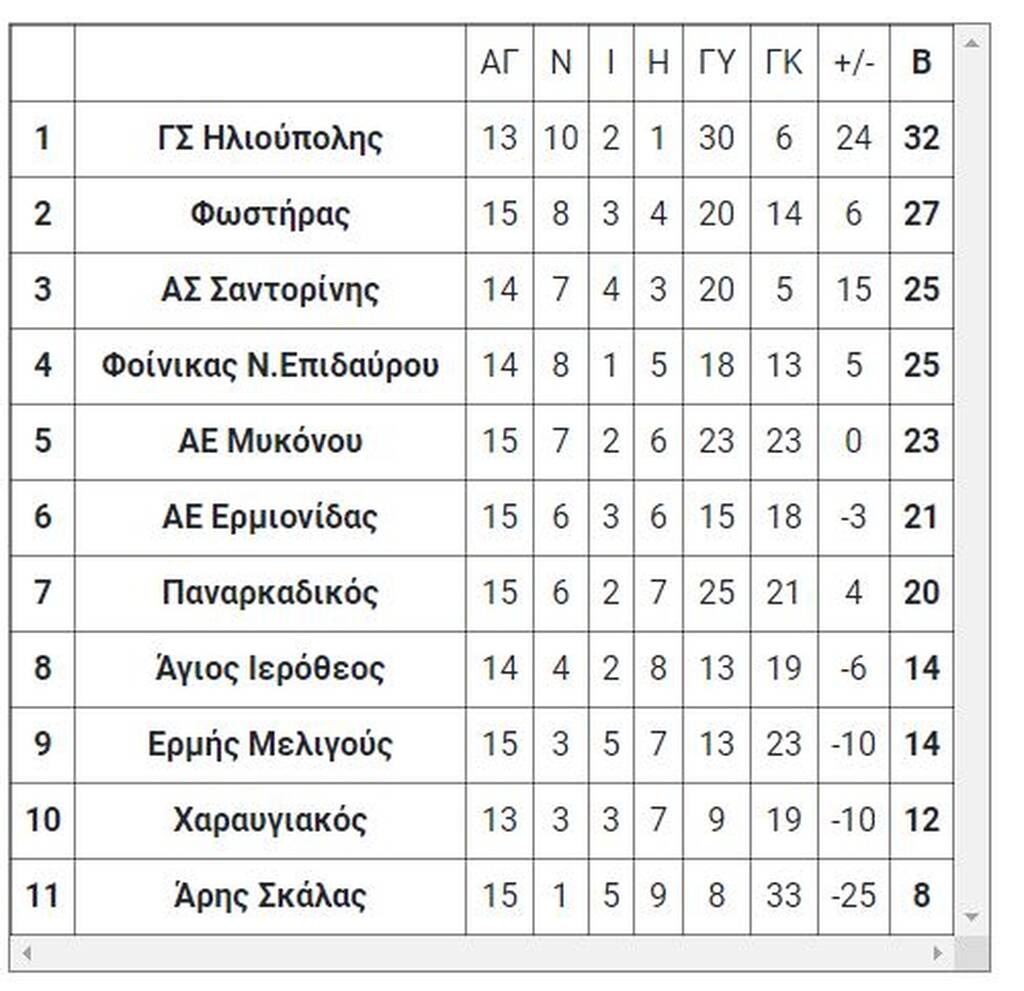 5ος όμιλος