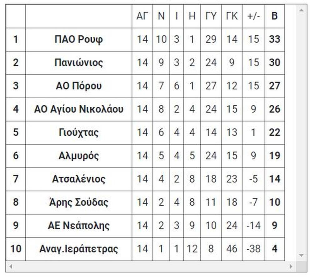 7ος όμιλος