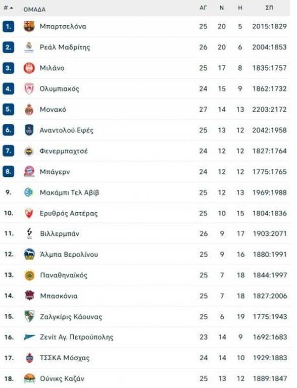 Euroleague: Στο 7-18 ο Παναθηναϊκός μετά την ήττα από την Ζαλγκίρις - Η βαθμολογία