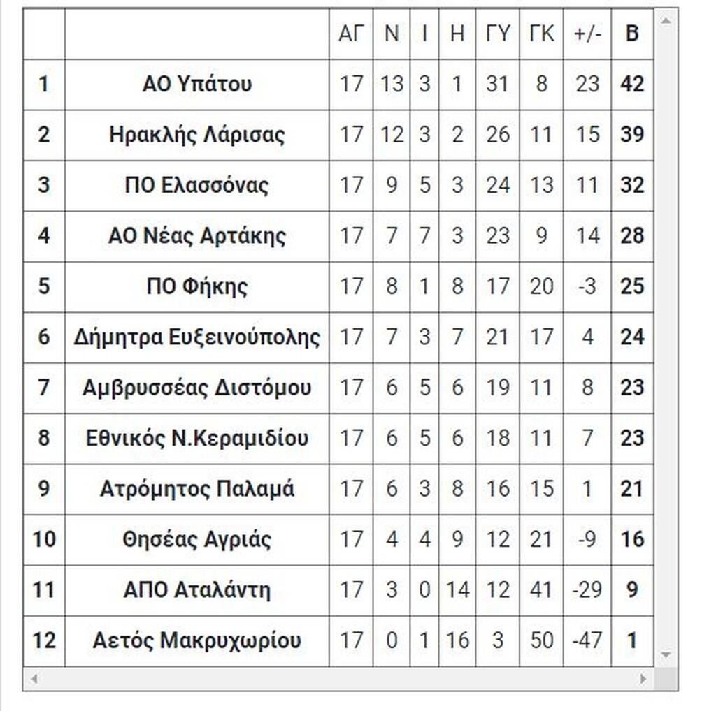 Γ’ Εθνική: Τα αποτελέσματα των αγώνων της Τετάρτης (2/3)