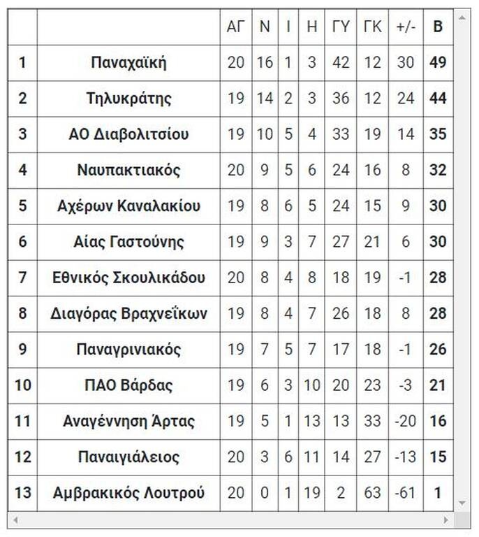 Γ’ Εθνική: Τα αποτελέσματα των αγώνων της Τετάρτης (2/3)