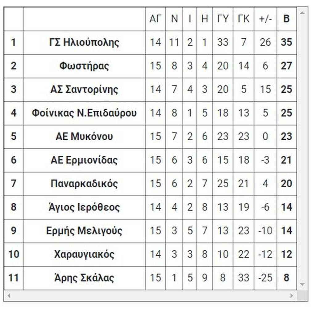 Γ’ Εθνική: Τα αποτελέσματα των αγώνων της Τετάρτης (2/3)