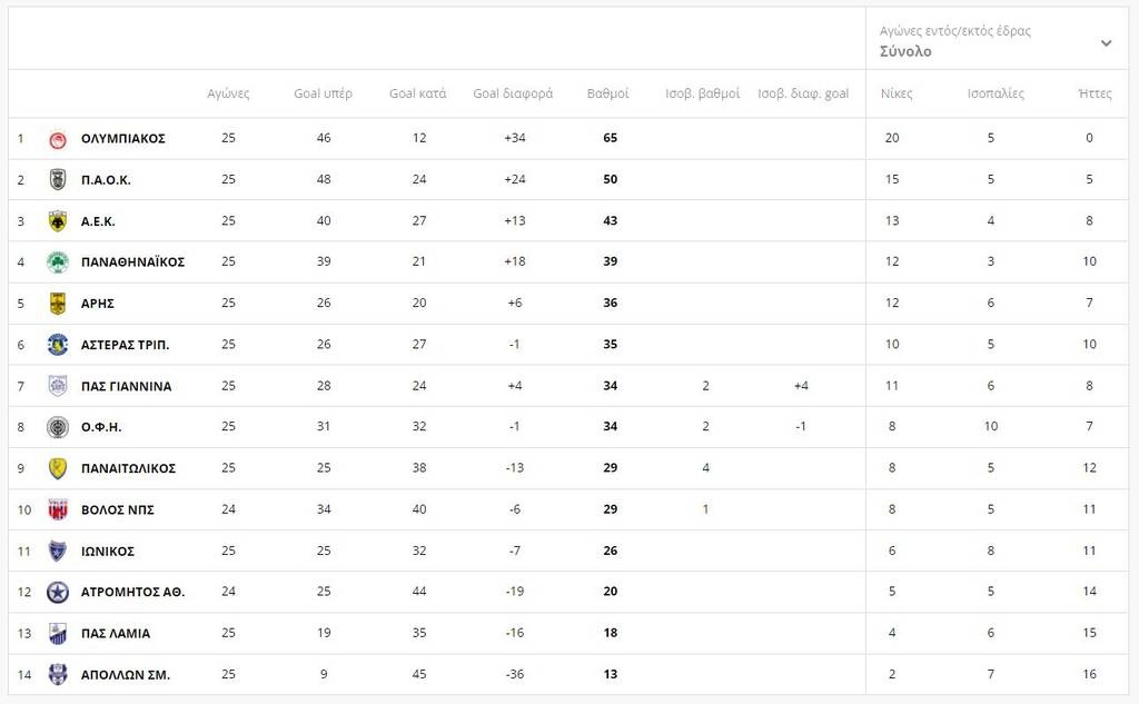 Η βαθμολογία της Super League: Στο +15 ο Ολυμπιακός, μετά το ΑΕΚ-ΠΑΟΚ