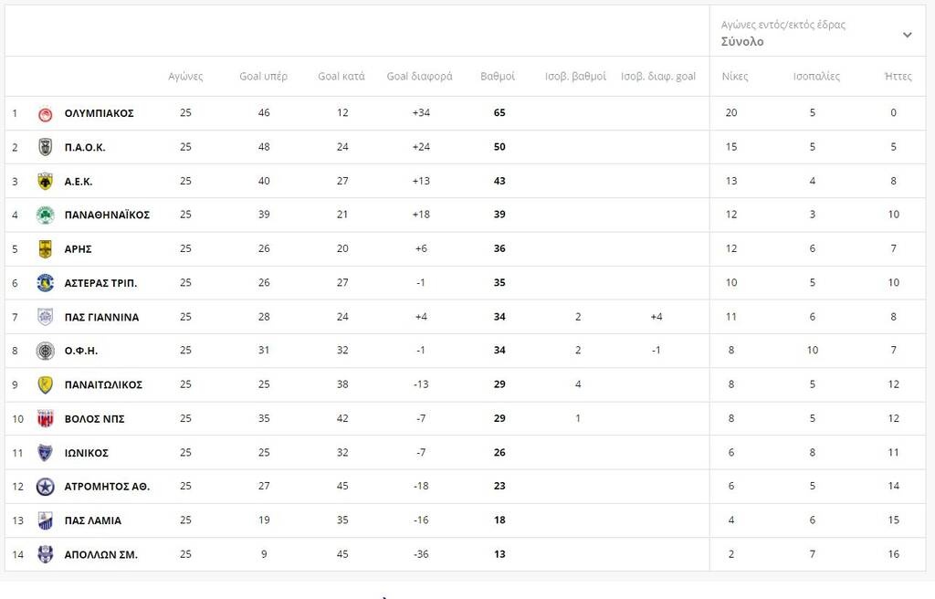 Η βαθμολογία της Super League: Η κατάταξη πριν την τελευταία αγωνιστική