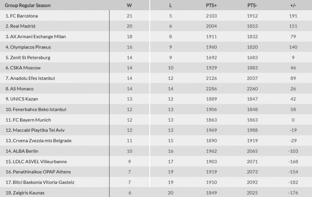 Euroleague: Στο 7-19 ο Παναθηναϊκός πριν το «αιώνιο» ντέρμπι - Η βαθμολογία