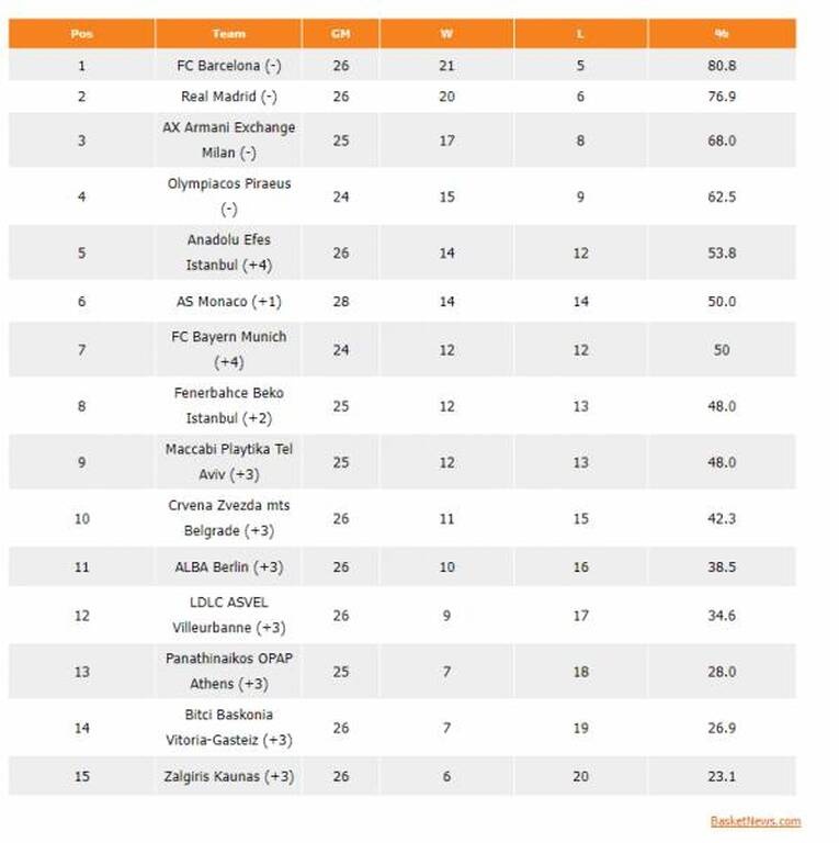 Euroleague: Πρόταση για νέα βαθμολογικά κριτήρια σε περίπτωση οριστικής αποβολής των Ρώσων