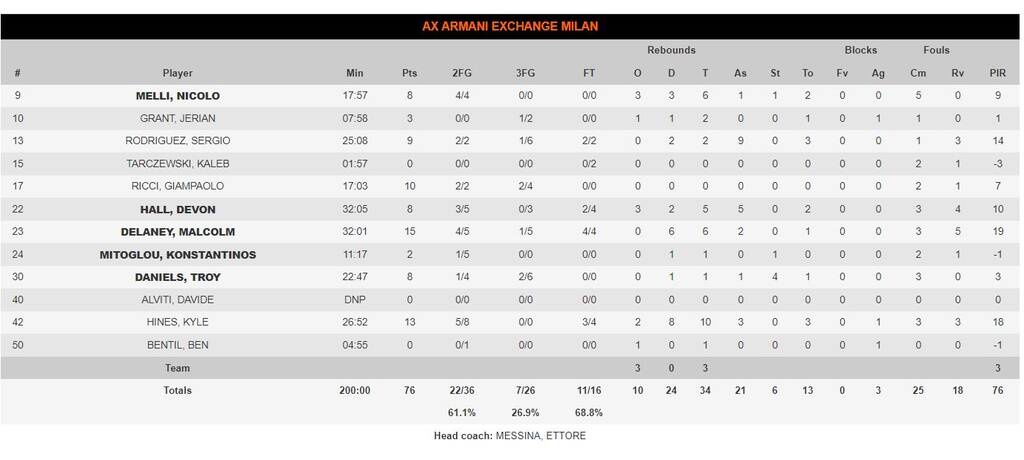Παναθηναϊκός ΟΠΑΠ-Αρμάνι Μιλάνο 75-76: Διέσυρε τον Μπερτομέου και τα «εργαλεία» του, αλλά λύγισε...