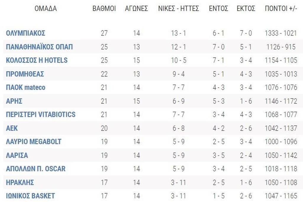 Basket League: Η βαθμολογία μετά τις νίκες ΠΑΟΚ και Κολοσσού