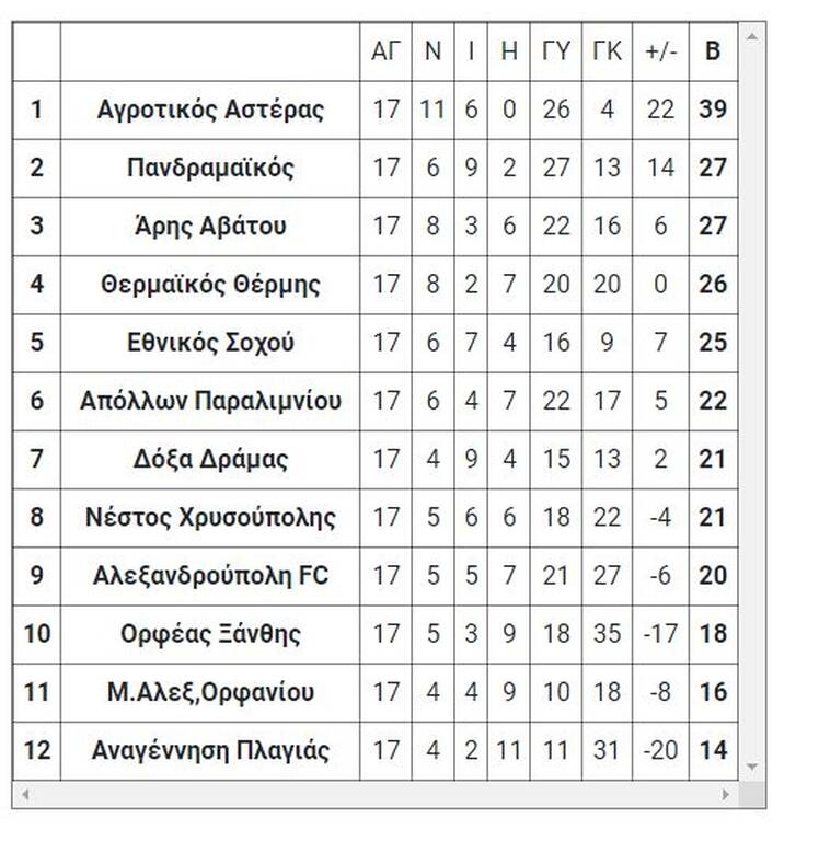 Γ’ Εθνική: Τα τελικά αποτελέσματα του Σαββάτου (5/3)