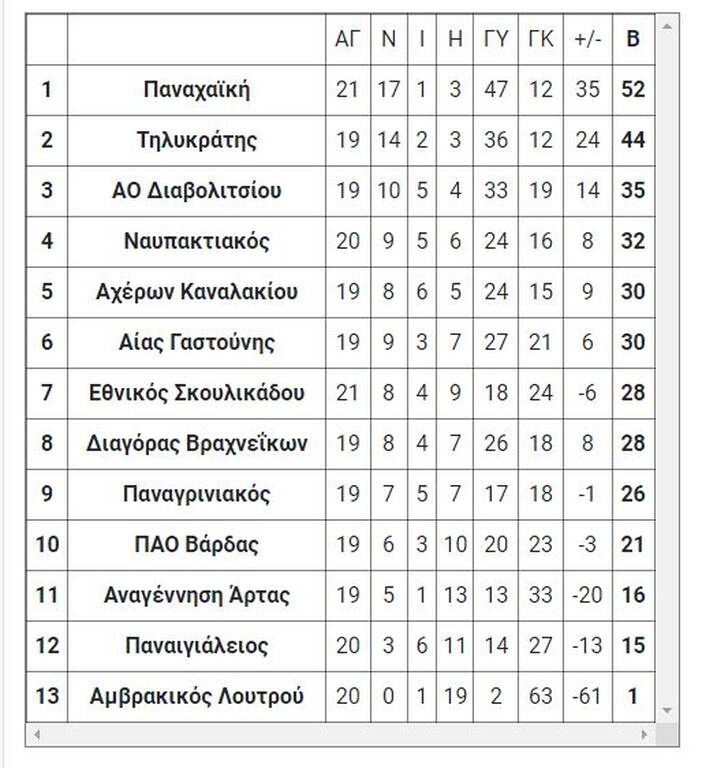 Γ’ Εθνική: Τα τελικά αποτελέσματα του Σαββάτου (5/3)