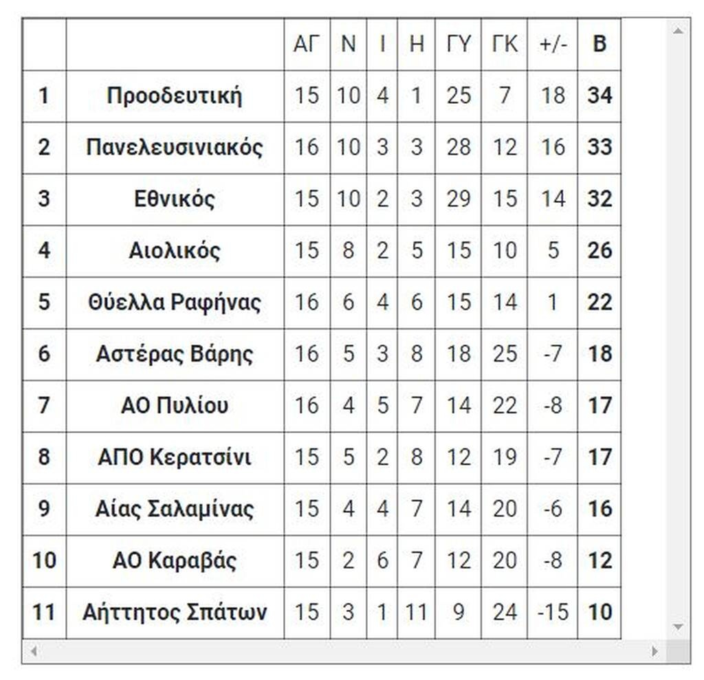 Γ’ Εθνική: Τα τελικά αποτελέσματα του Σαββάτου (5/3)