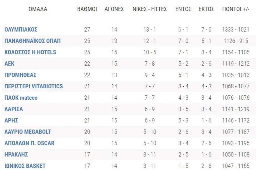 Basket League: Nίκες για ΑΕΚ και Λάρισα - Η βαθμολογία και τα αποτελέσματα