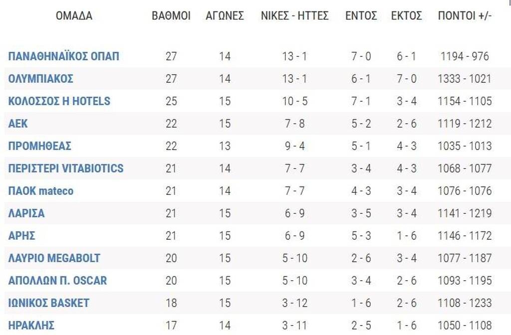 Basket League: Στην κορυφή της βαθμολογίας ο Παναθηναϊκός μετά το διπλό στη Νίκαια