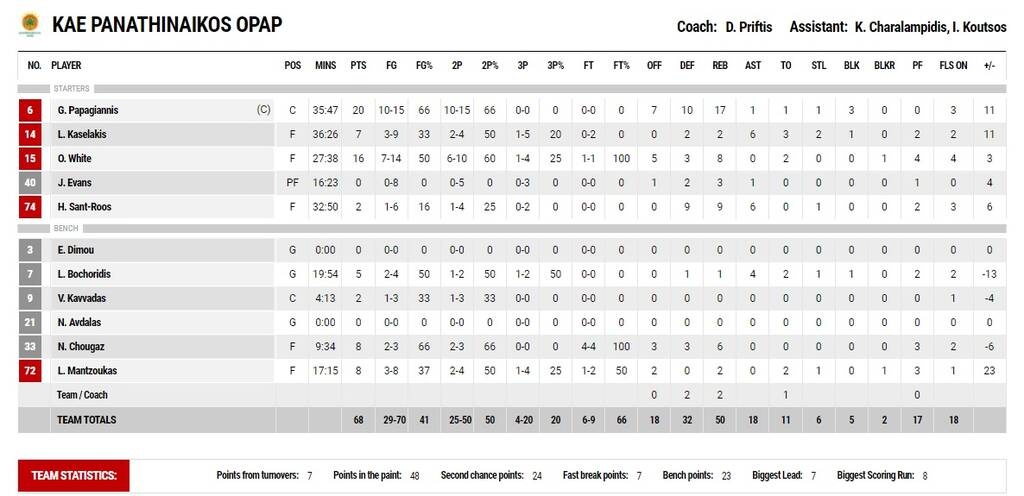 Ιωνικός-Παναθηναϊκός ΟΠΑΠ 61-68: Δια πυρός και σιδήρου με Παπαγιάννη και Μαντζούκα (video+photos)