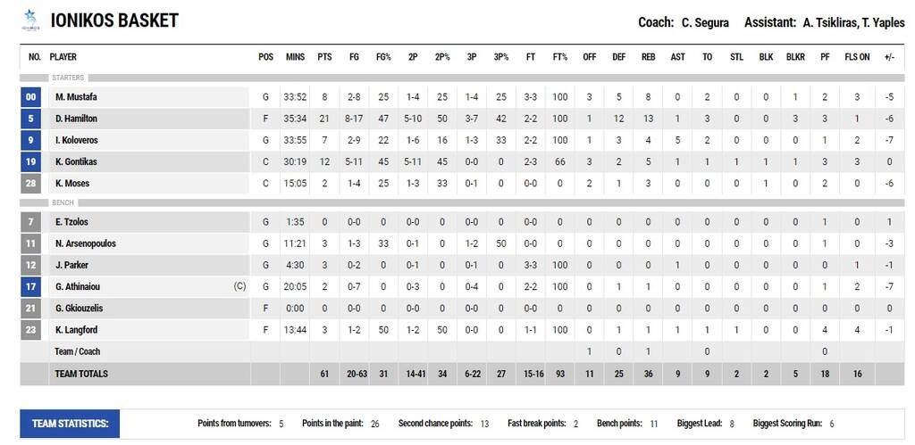 Ιωνικός-Παναθηναϊκός ΟΠΑΠ 61-68: Δια πυρός και σιδήρου με Παπαγιάννη και Μαντζούκα (video+photos)