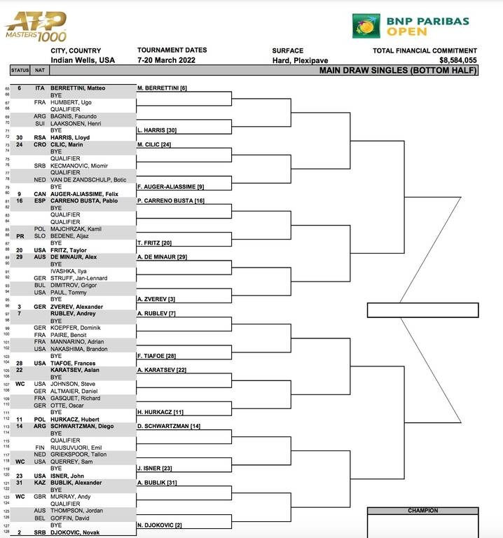Indian Wells: Νέο «θρίλερ» με τον Τζόκοβιτς, αμφίβολος αν και βρίσκεται στο κυρίως ταμπλό (photo)
