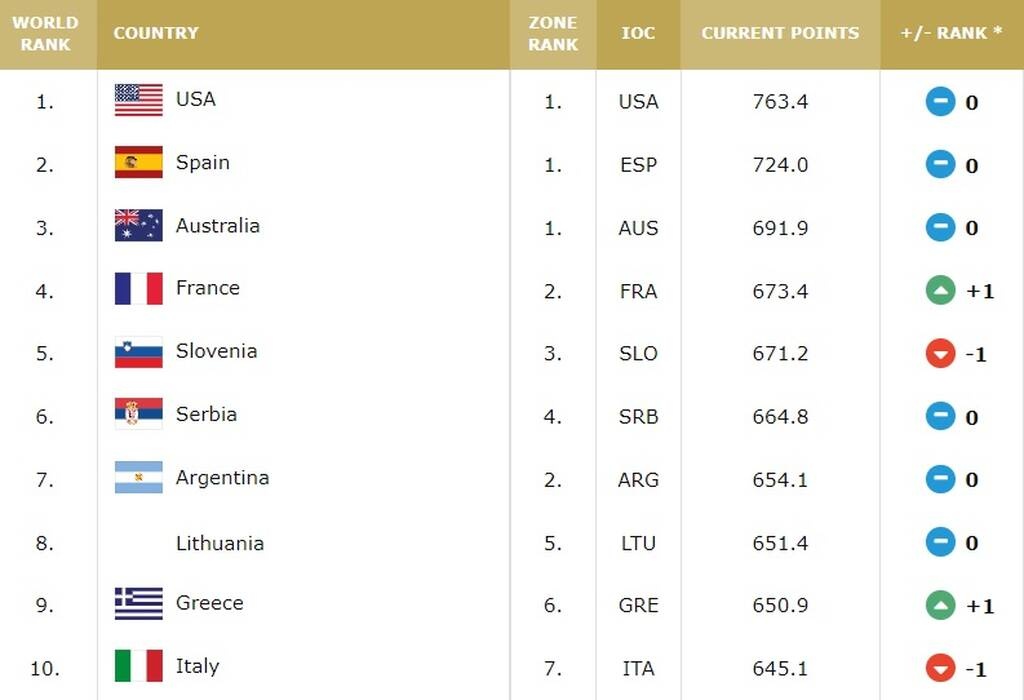 Εθνική Ελλάδας: Άνοδος στο Ranking της FIBA