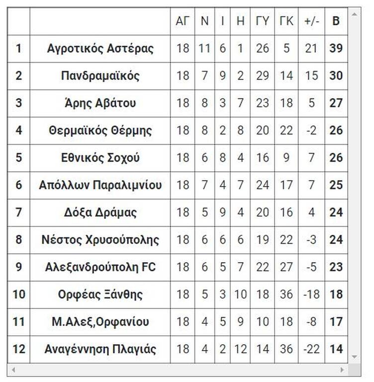 Γ’ Εθνική: Τα τελικά αποτελέσματα της Τετάρτης (9/3)