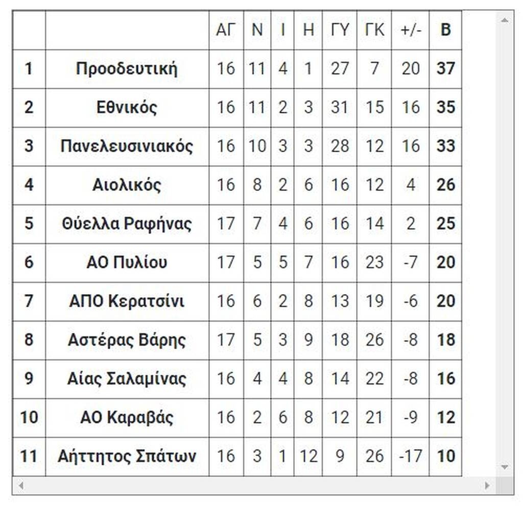 Γ’ Εθνική: Τα τελικά αποτελέσματα της Τετάρτης (9/3)