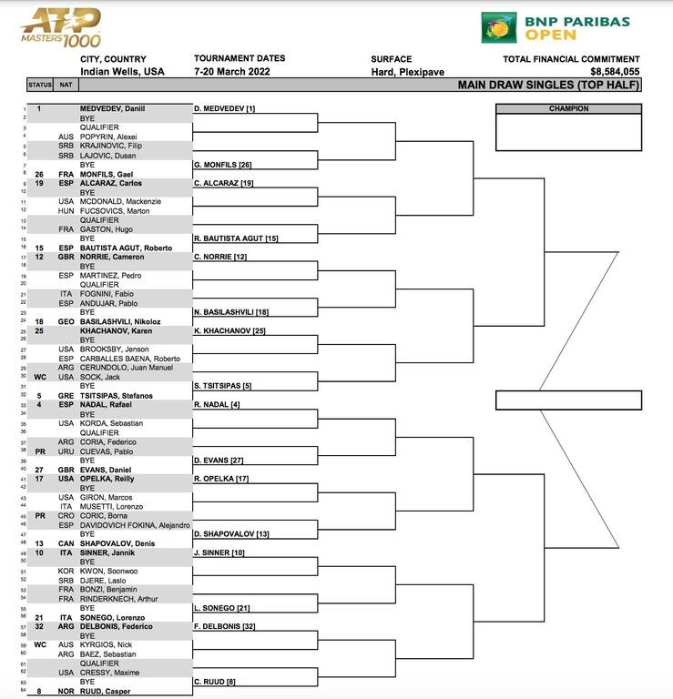 Indian Wells: Στον «δρόμο» του Στέφανου Τσιτσιπά ο Ντανιίλ Μεντβέντεφ (photos)