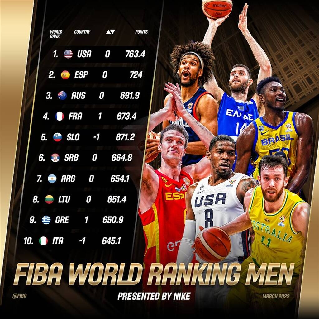Εθνική Ελλάδας: Άνοδος στο Ranking της FIBA