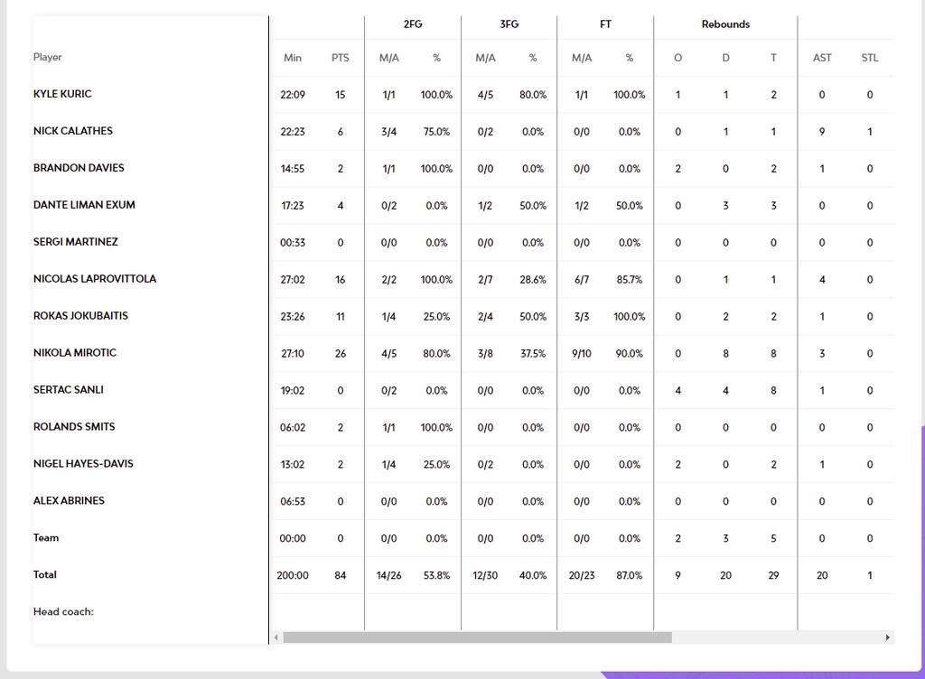 Ζαλγκίρις - Μπαρτελόνα 91-84: Ο Λεκαβίτσιους την ανάγκασε σε στάση στο Κάουνας