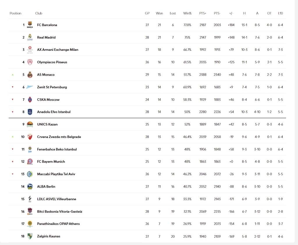 Euroleague: Παραμένει στην κορυφή η Μπαρτσελόνα, φουλ για οκτάδα η Μονακό - Η βαθμολογία