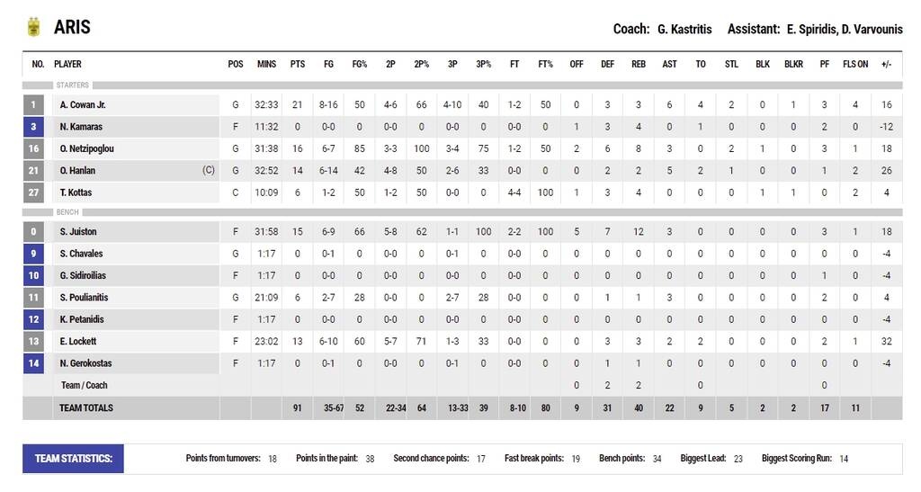 Άρης-ΑΕΚ 91-73: Την «έπνιξε» στο τέταρτο δεκάλεπτο (videos+photos)