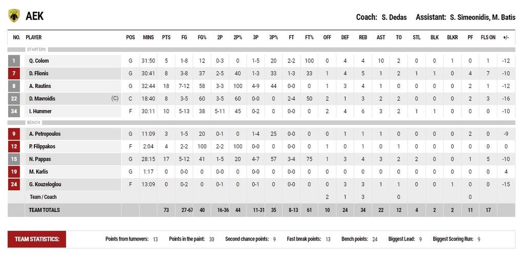Άρης-ΑΕΚ 91-73: Την «έπνιξε» στο τέταρτο δεκάλεπτο (videos+photos)