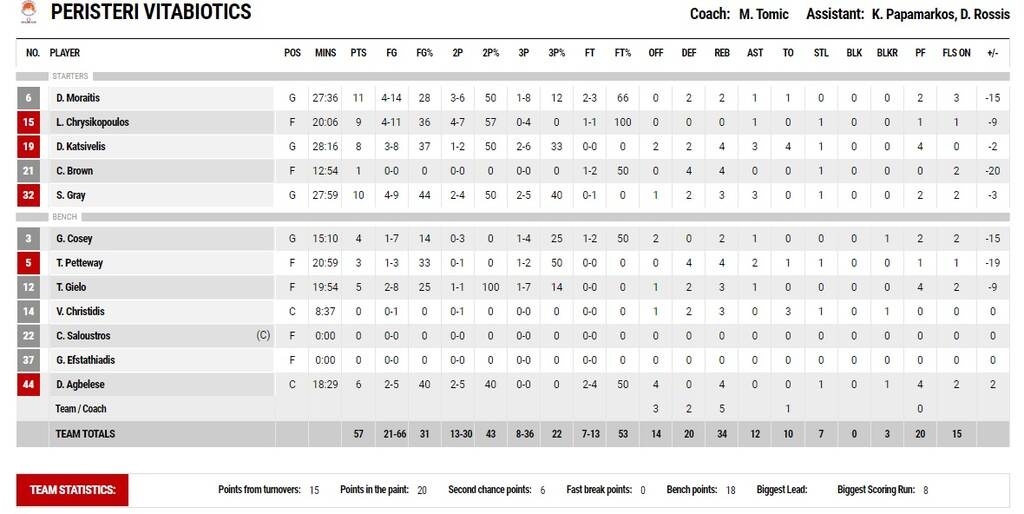 Παναθηναϊκός ΟΠΑΠ-Περιστέρι 75-57: Πάει στο ΣΕΦ «ζεστός» και πάνω απ' όλα σοβαρός (video+photos)