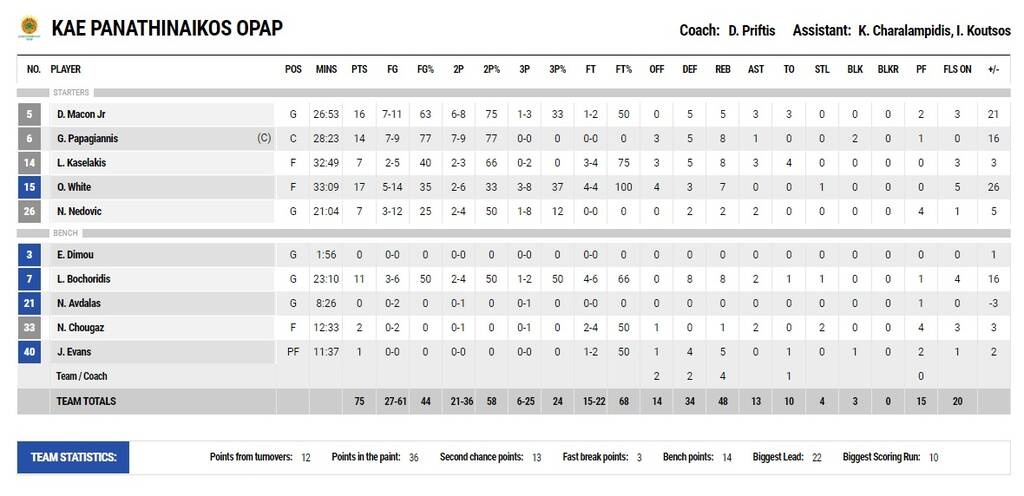 Παναθηναϊκός ΟΠΑΠ-Περιστέρι 75-57: Πάει στο ΣΕΦ «ζεστός» και πάνω απ' όλα σοβαρός (video+photos)