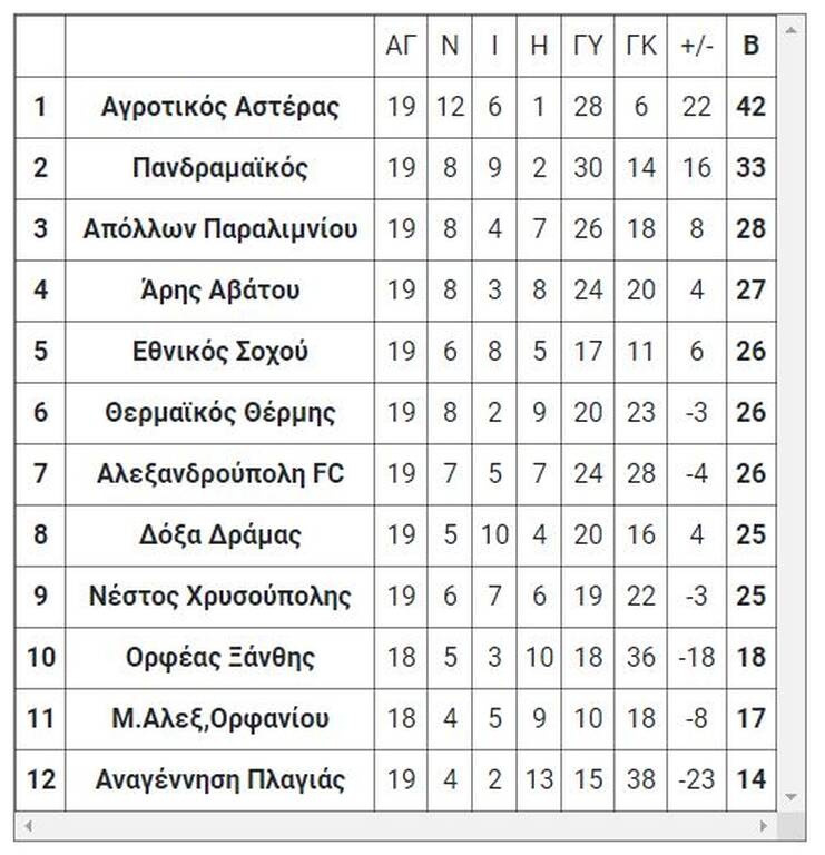 1ος όμιλος