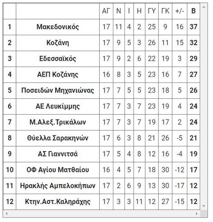 2ος όμιλος