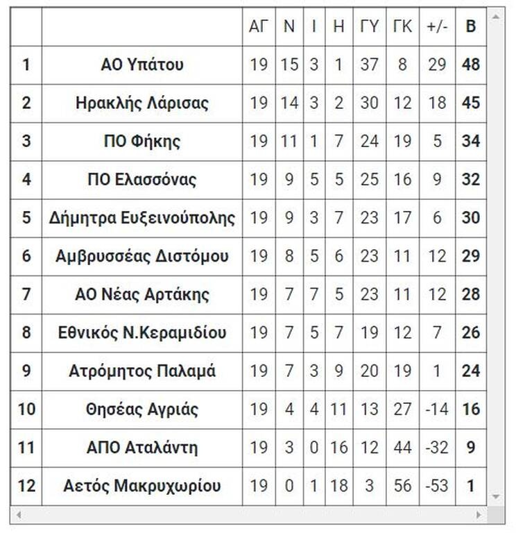 3ος όμιλος